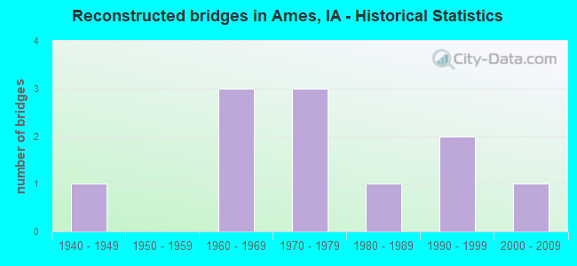 Reconstructed bridges in Ames, IA - Historical Statistics