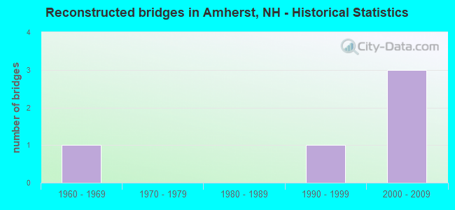 Reconstructed bridges in Amherst, NH - Historical Statistics