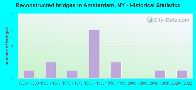 Reconstructed bridges in Amsterdam, NY - Historical Statistics