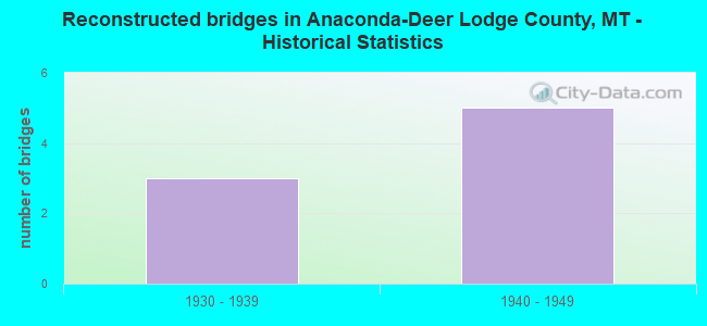 Reconstructed bridges in Anaconda-Deer Lodge County, MT - Historical Statistics