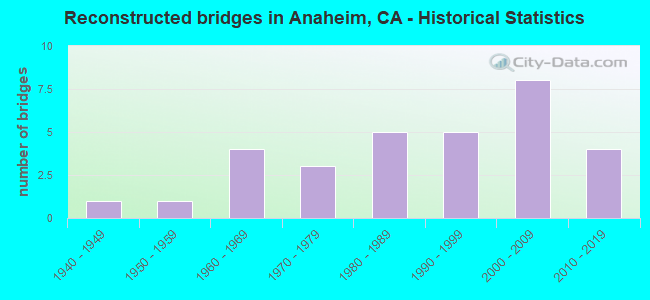 Reconstructed bridges in Anaheim, CA - Historical Statistics