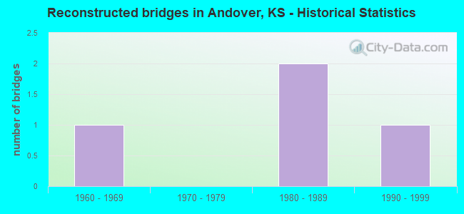 Reconstructed bridges in Andover, KS - Historical Statistics