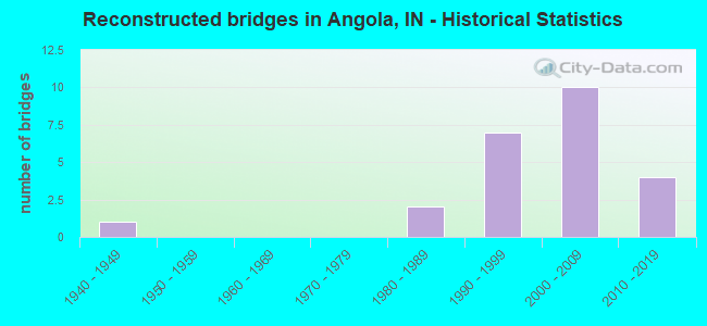 Reconstructed bridges in Angola, IN - Historical Statistics