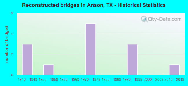 Reconstructed bridges in Anson, TX - Historical Statistics