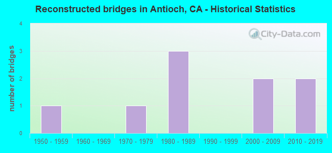 Reconstructed bridges in Antioch, CA - Historical Statistics