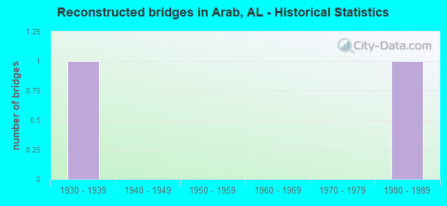 Reconstructed bridges in Arab, AL - Historical Statistics