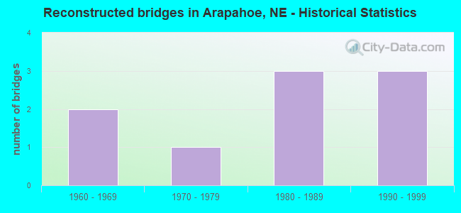 Reconstructed bridges in Arapahoe, NE - Historical Statistics