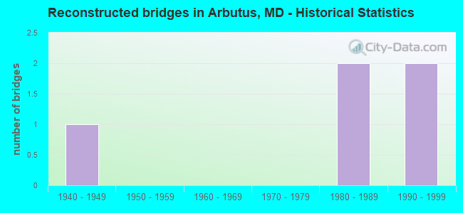 Reconstructed bridges in Arbutus, MD - Historical Statistics