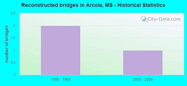 Reconstructed bridges in Arcola, MS - Historical Statistics