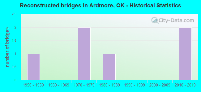 Reconstructed bridges in Ardmore, OK - Historical Statistics