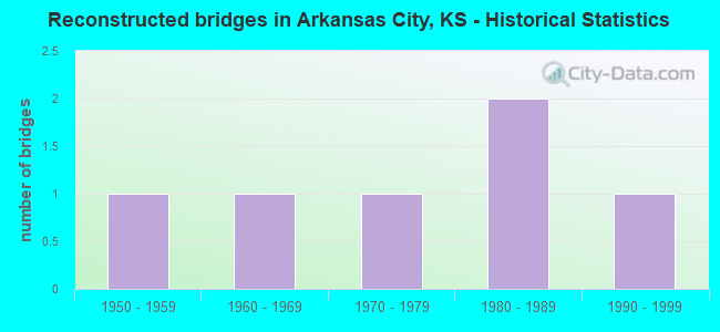 Reconstructed bridges in Arkansas City, KS - Historical Statistics