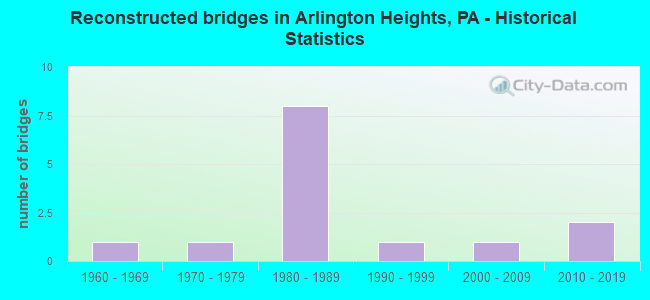 Reconstructed bridges in Arlington Heights, PA - Historical Statistics