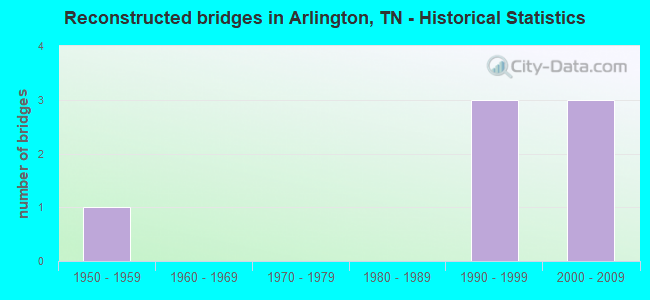 Reconstructed bridges in Arlington, TN - Historical Statistics