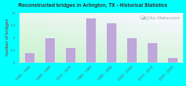 Reconstructed bridges in Arlington, TX - Historical Statistics