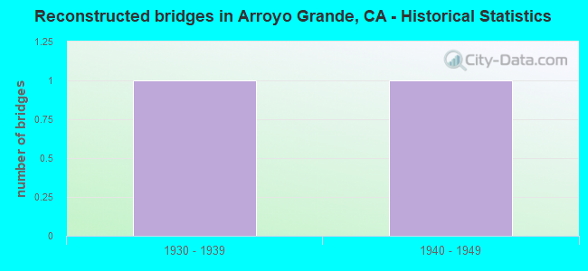 Reconstructed bridges in Arroyo Grande, CA - Historical Statistics