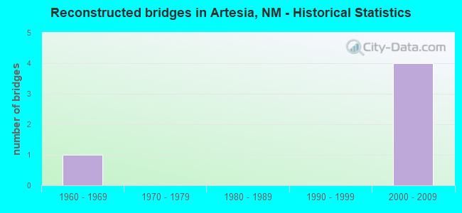 Reconstructed bridges in Artesia, NM - Historical Statistics