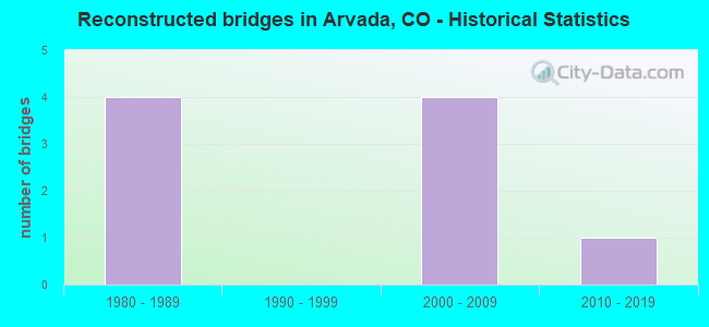 Reconstructed bridges in Arvada, CO - Historical Statistics