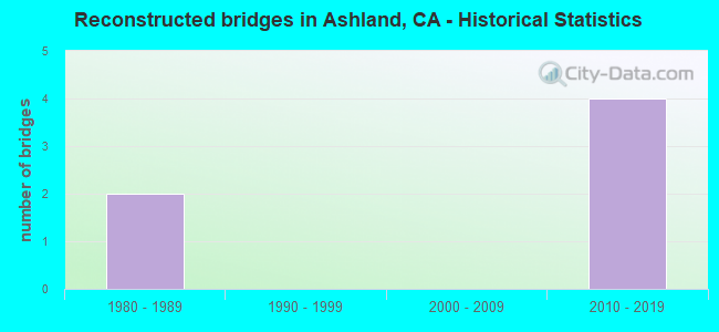 Reconstructed bridges in Ashland, CA - Historical Statistics