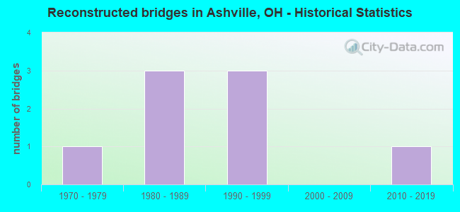Reconstructed bridges in Ashville, OH - Historical Statistics