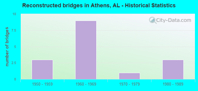 Reconstructed bridges in Athens, AL - Historical Statistics