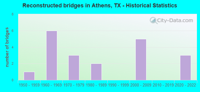 Reconstructed bridges in Athens, TX - Historical Statistics