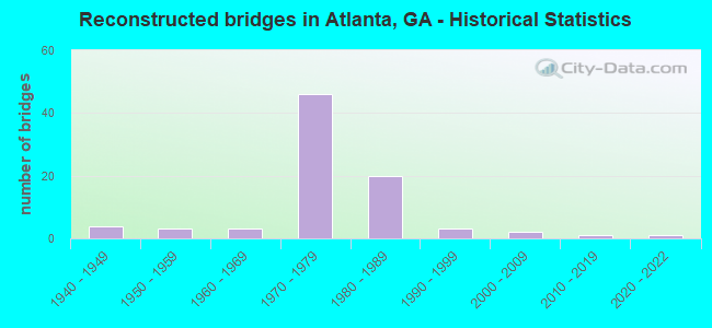 Reconstructed bridges in Atlanta, GA - Historical Statistics