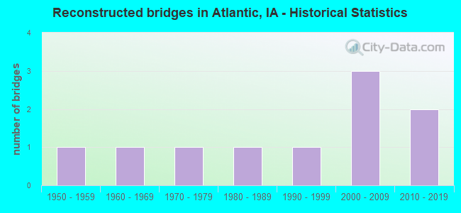 Reconstructed bridges in Atlantic, IA - Historical Statistics