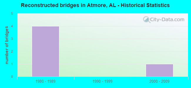 Reconstructed bridges in Atmore, AL - Historical Statistics