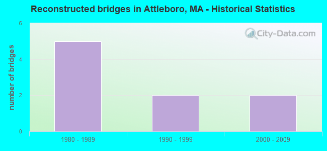 Reconstructed bridges in Attleboro, MA - Historical Statistics