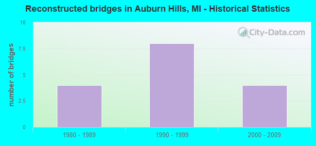 Reconstructed bridges in Auburn Hills, MI - Historical Statistics