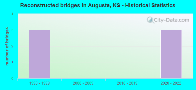 Reconstructed bridges in Augusta, KS - Historical Statistics