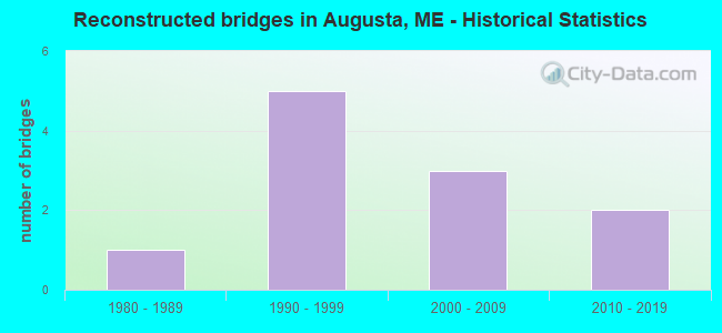 Reconstructed bridges in Augusta, ME - Historical Statistics