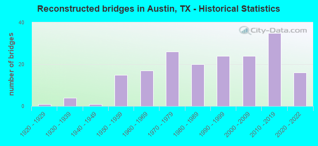 Reconstructed bridges in Austin, TX - Historical Statistics
