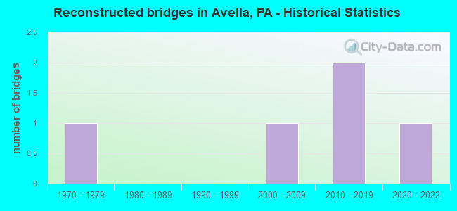 Reconstructed bridges in Avella, PA - Historical Statistics