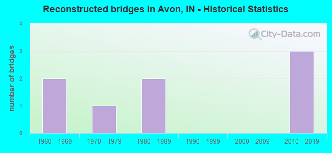 Reconstructed bridges in Avon, IN - Historical Statistics