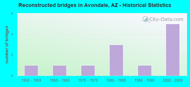 Reconstructed bridges in Avondale, AZ - Historical Statistics