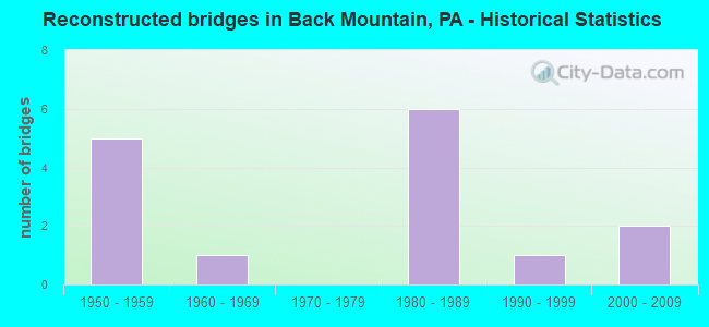 Reconstructed bridges in Back Mountain, PA - Historical Statistics