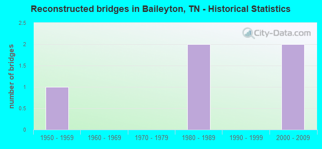 Reconstructed bridges in Baileyton, TN - Historical Statistics