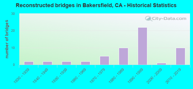 Reconstructed bridges in Bakersfield, CA - Historical Statistics