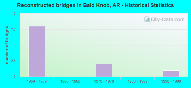 Reconstructed bridges in Bald Knob, AR - Historical Statistics