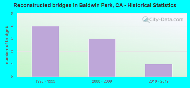 Reconstructed bridges in Baldwin Park, CA - Historical Statistics