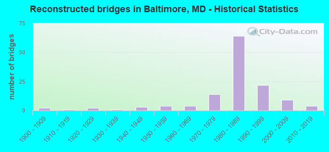 Reconstructed bridges in Baltimore, MD - Historical Statistics