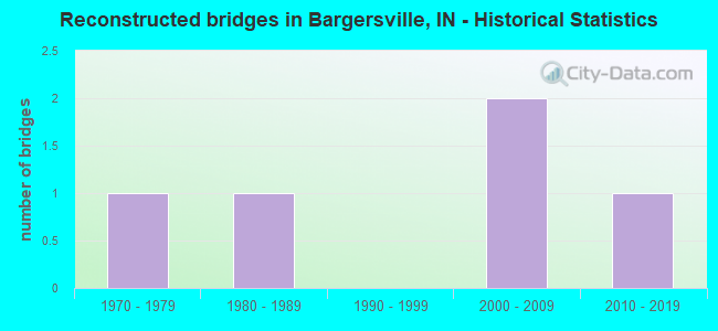Reconstructed bridges in Bargersville, IN - Historical Statistics