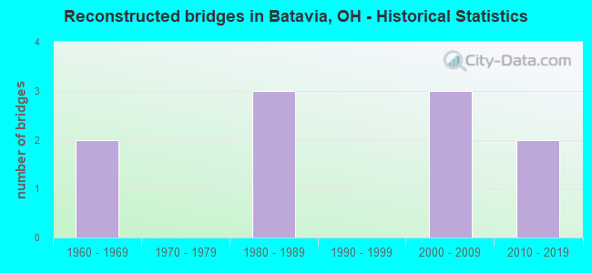 Reconstructed bridges in Batavia, OH - Historical Statistics
