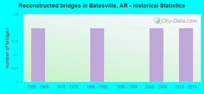 Reconstructed bridges in Batesville, AR - Historical Statistics