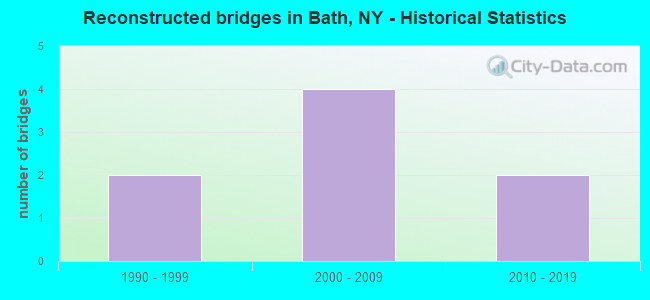 Reconstructed bridges in Bath, NY - Historical Statistics