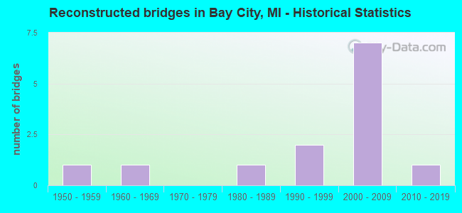 Reconstructed bridges in Bay City, MI - Historical Statistics