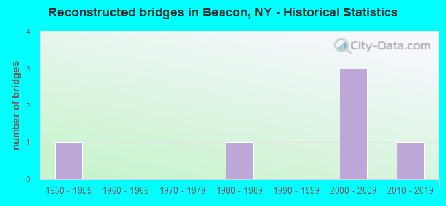 Reconstructed bridges in Beacon, NY - Historical Statistics