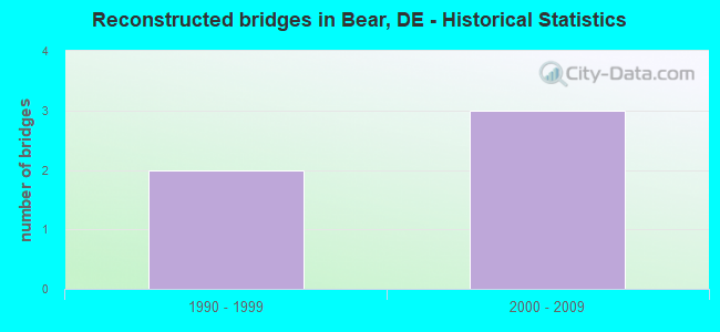 Reconstructed bridges in Bear, DE - Historical Statistics