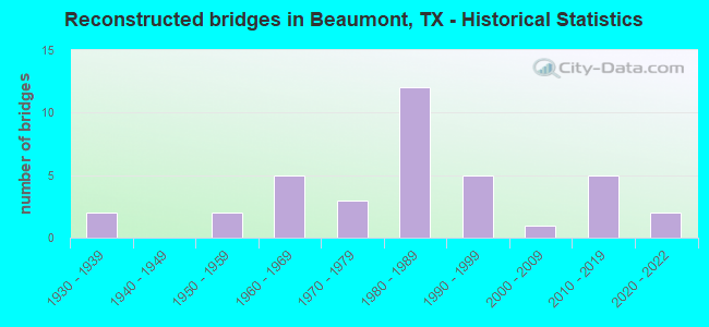 Reconstructed bridges in Beaumont, TX - Historical Statistics